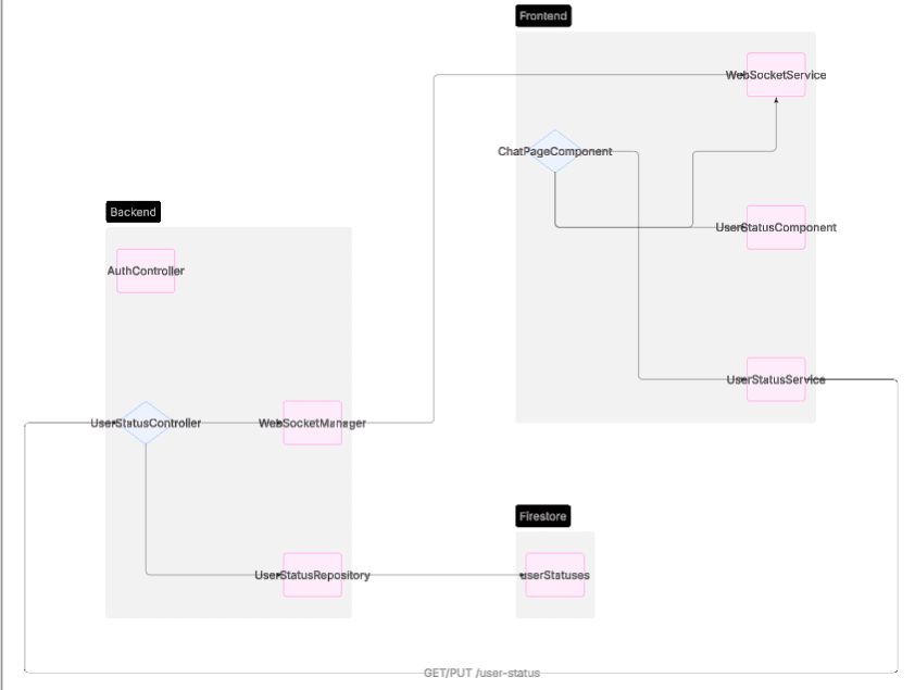Architecture and workflow diagram for Angular Chat App